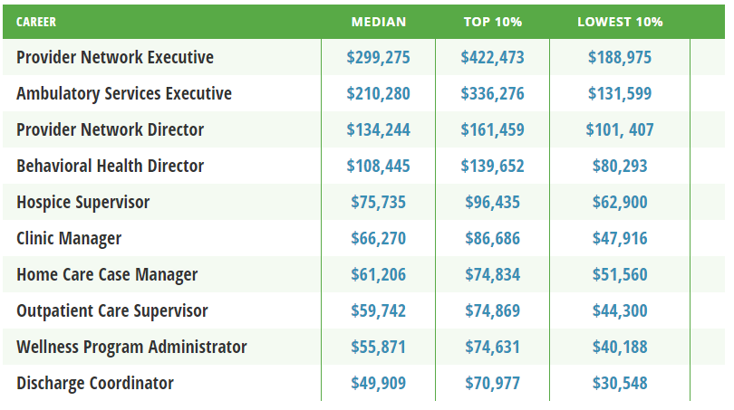 Healthcare Administration Salary Title 