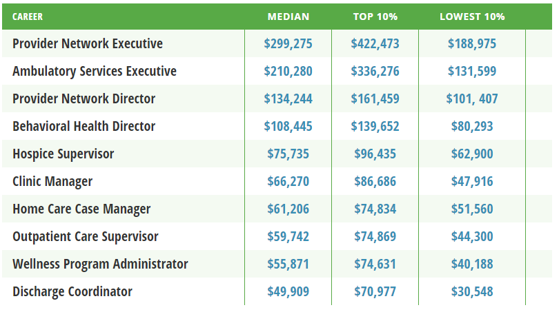 Assistant Nursing Home Administrator Salary Serviciilor